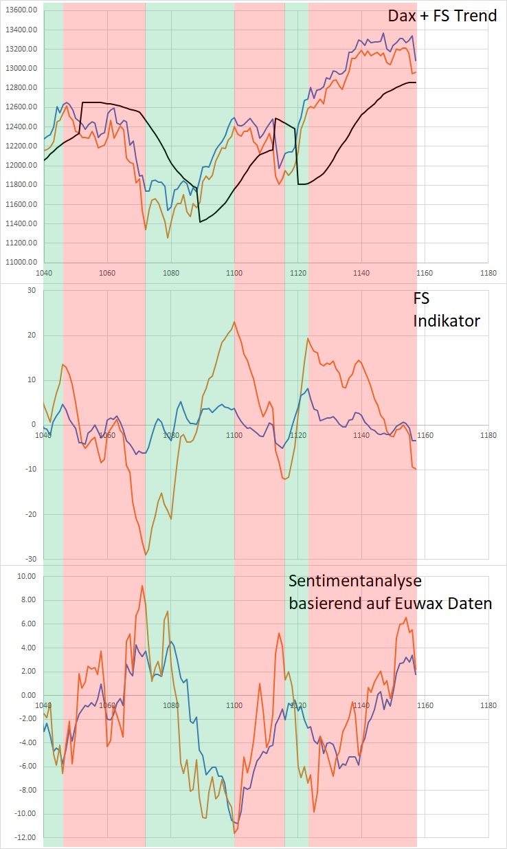 Dax Trading: Sentiment, Trend und Chancen Analyse 1147528
