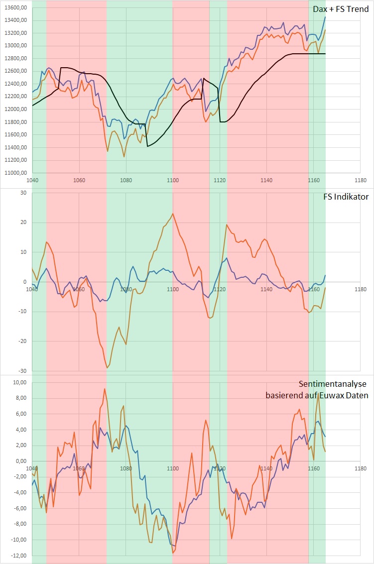 Dax Trading: Sentiment, Trend und Chancen Analyse 1149405