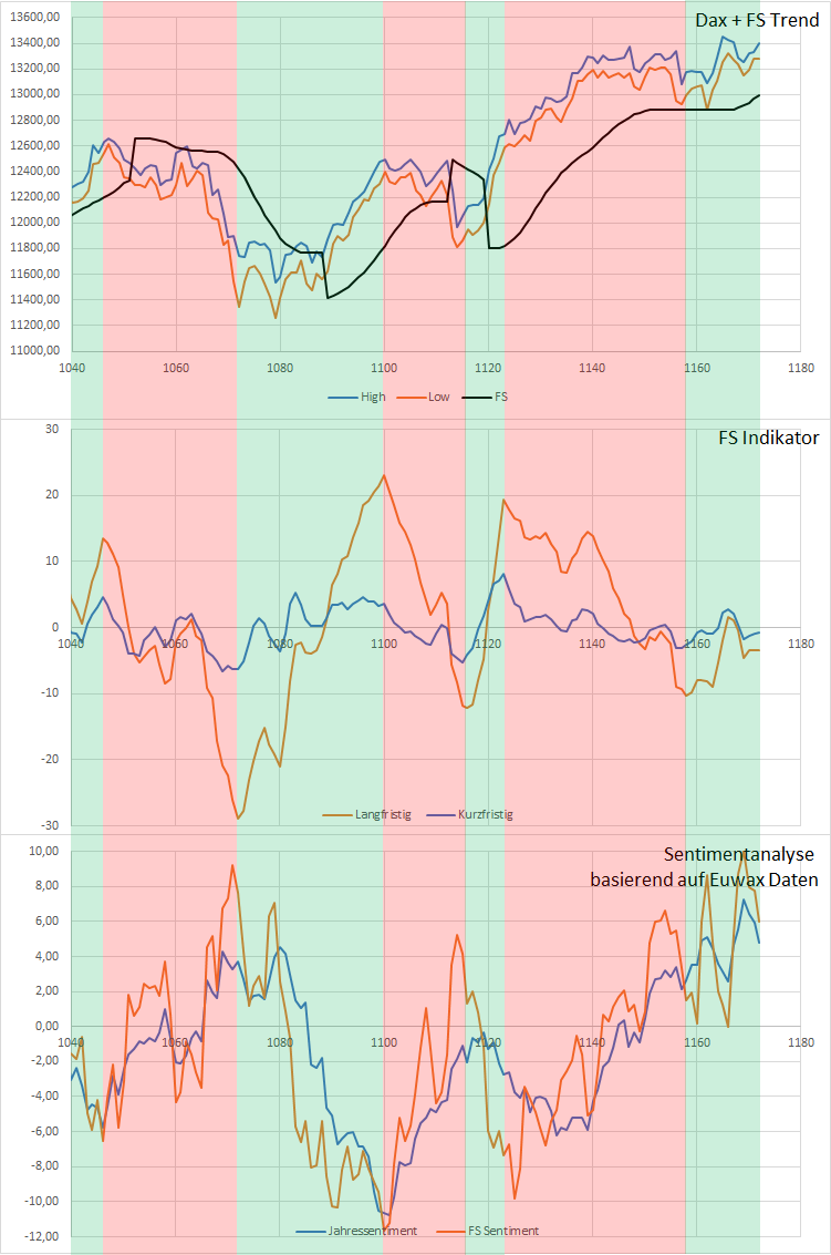 Dax Trading: Sentiment, Trend und Chancen Analyse 1151189