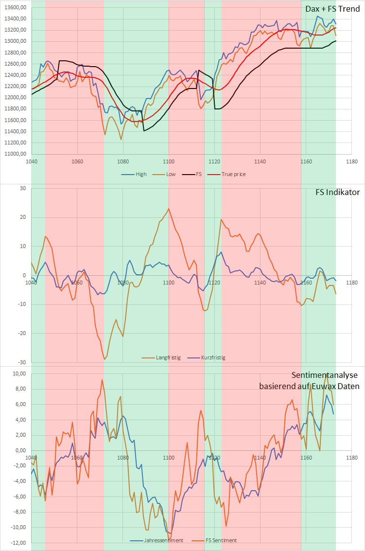 Dax Trading: Sentiment, Trend und Chancen Analyse 1151412