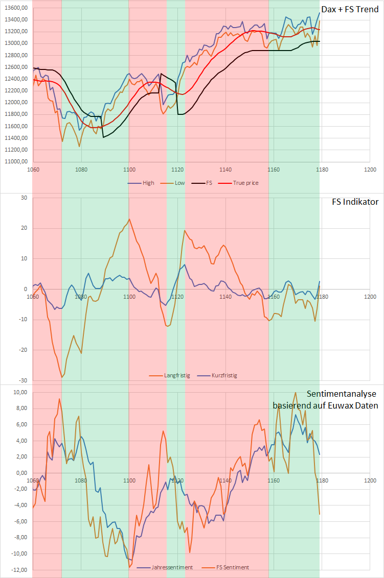 Dax Trading: Sentiment, Trend und Chancen Analyse 1152753