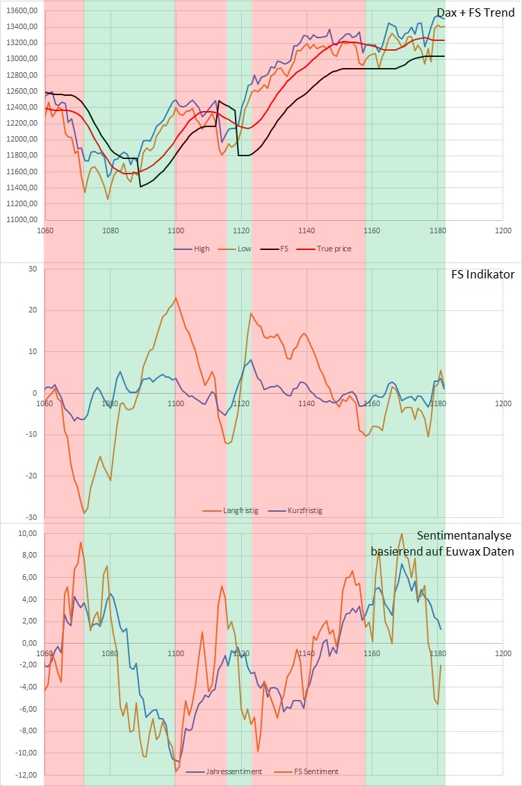 Dax Trading: Sentiment, Trend und Chancen Analyse 1153494