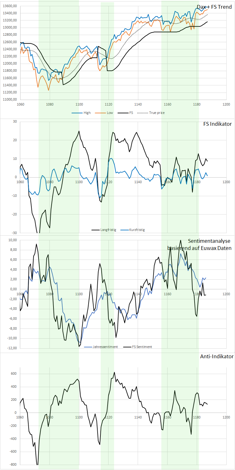 Dax Trading: Sentiment, Trend und Chancen Analyse 1154836