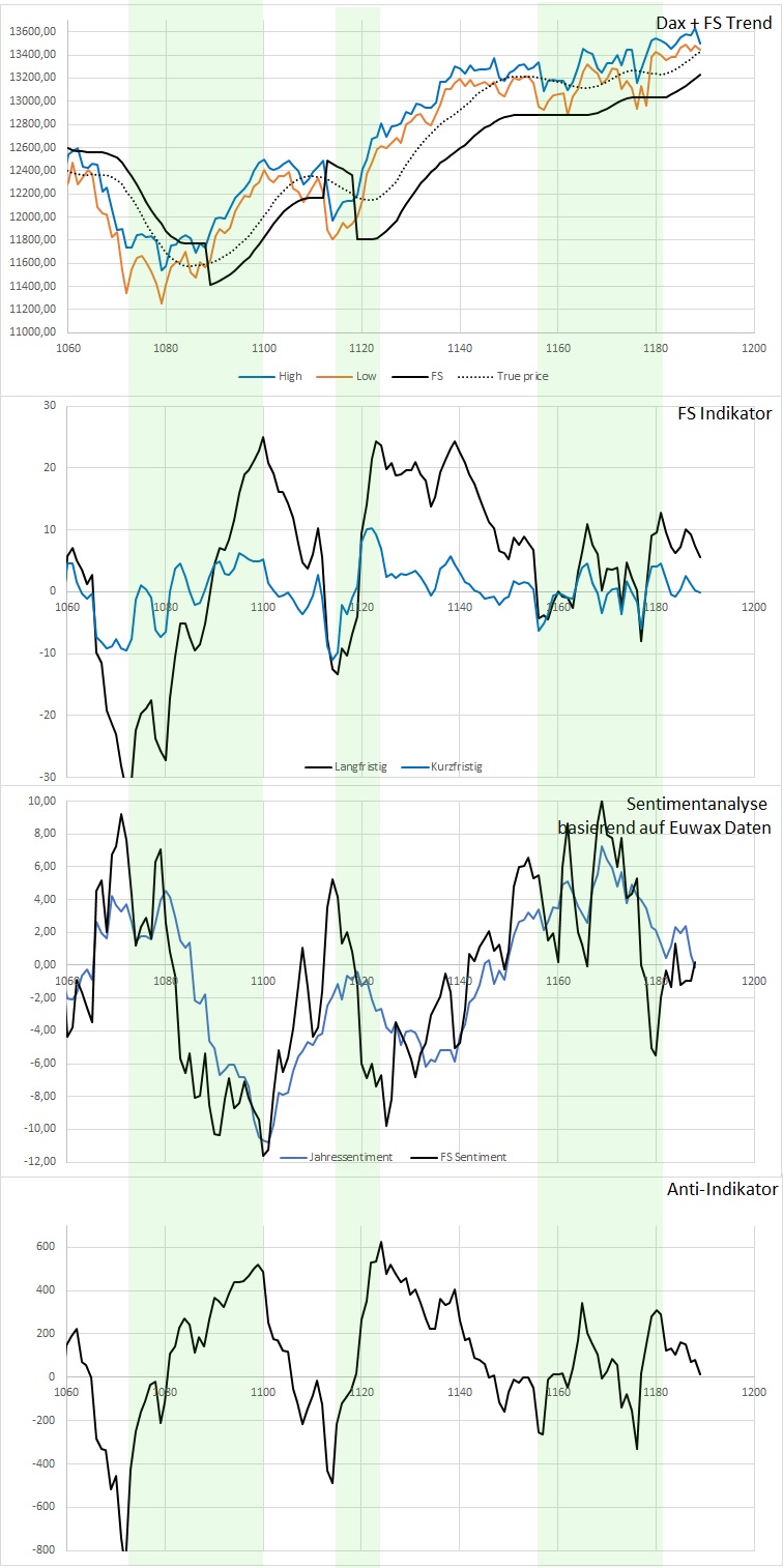 Dax Trading: Sentiment, Trend und Chancen Analyse 1155306
