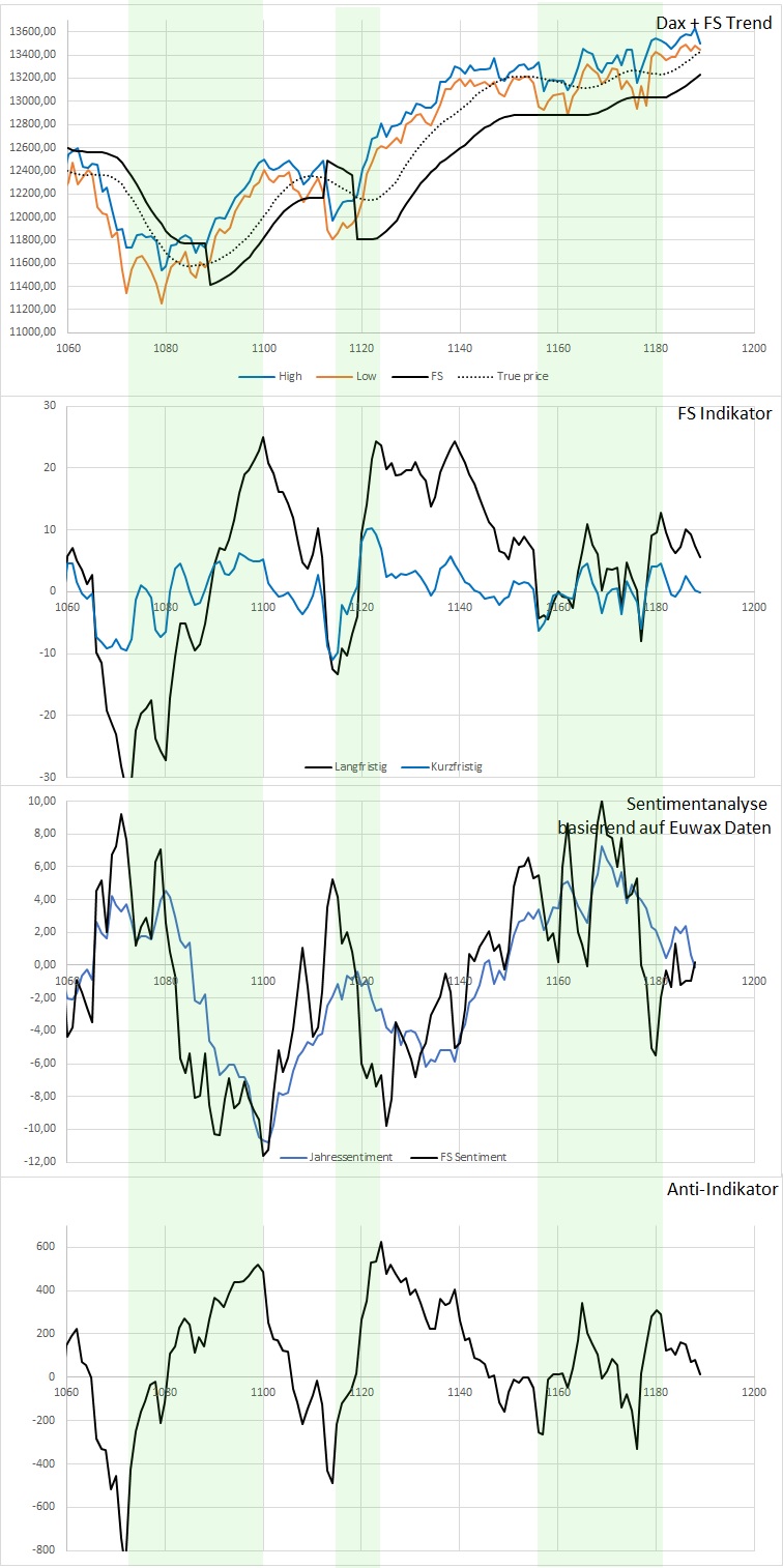 Dax Trading: Sentiment, Trend und Chancen Analyse 1155306