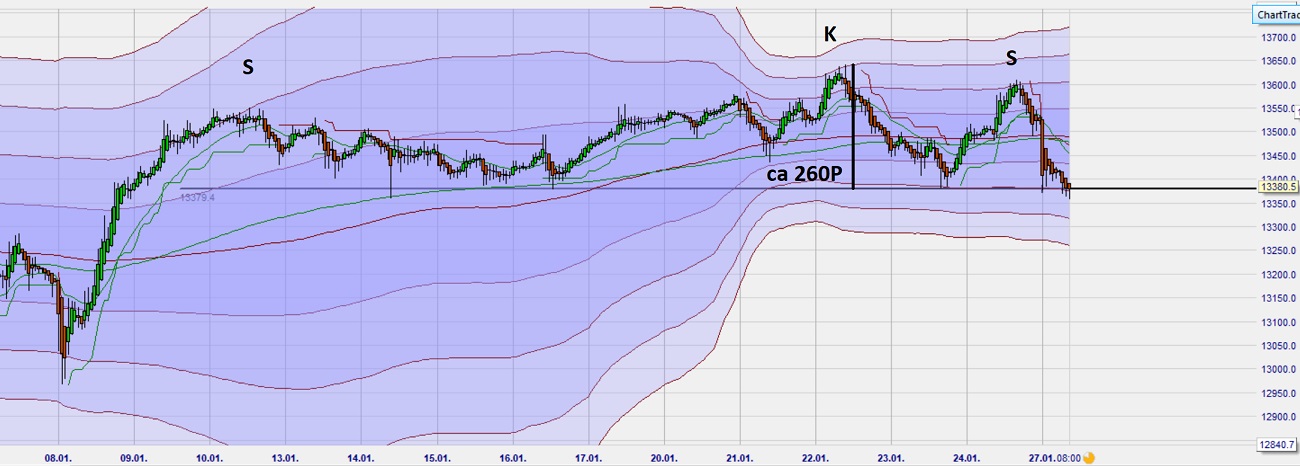 Dax Trading: Sentiment, Trend und Chancen Analyse 1155956