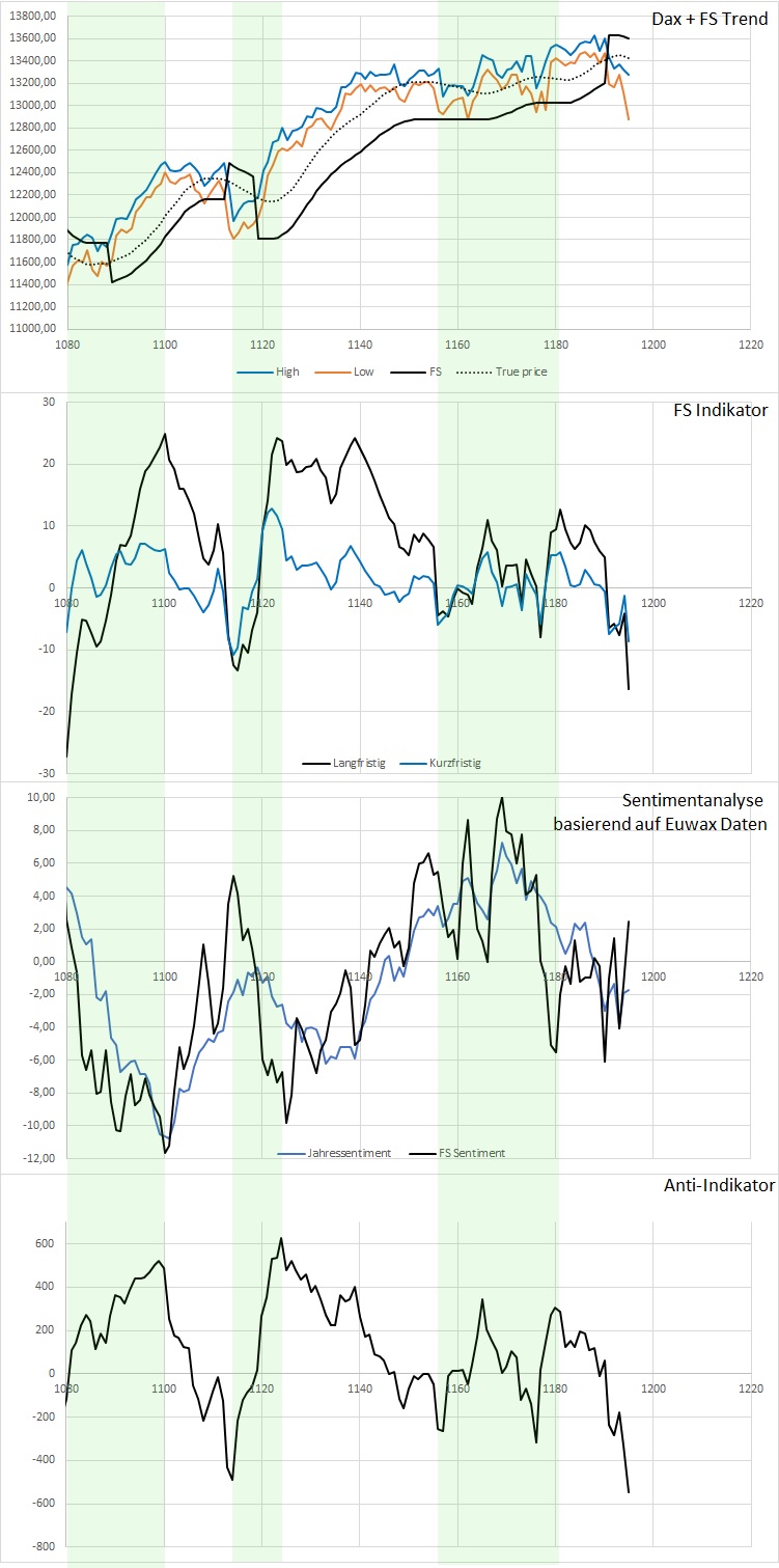Dax Trading: Sentiment, Trend und Chancen Analyse 1157157