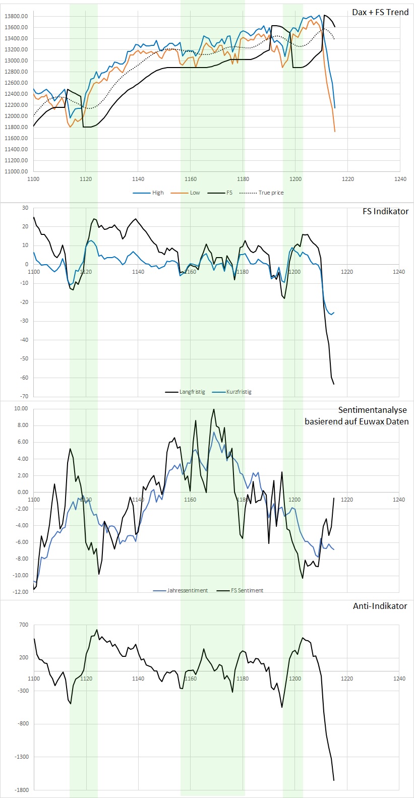 Dax Trading: Sentiment, Trend und Chancen Analyse 1163323
