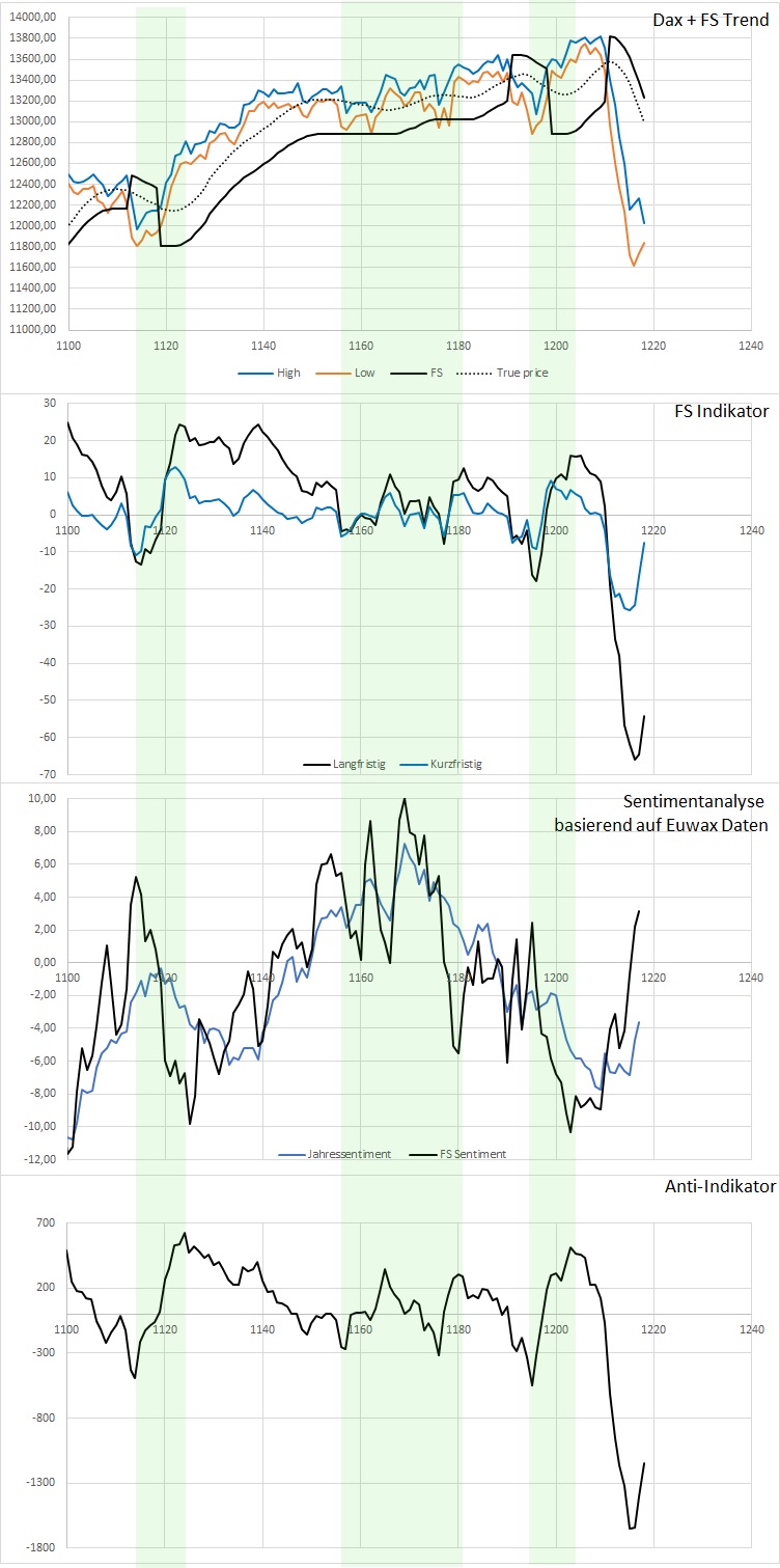Dax Trading: Sentiment, Trend und Chancen Analyse 1163936
