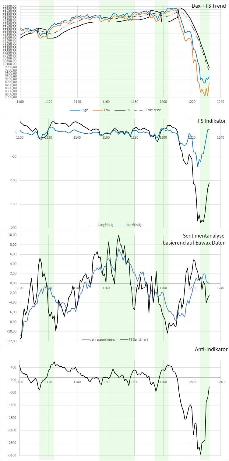 Dax Trading: Sentiment, Trend und Chancen Analyse 1168433