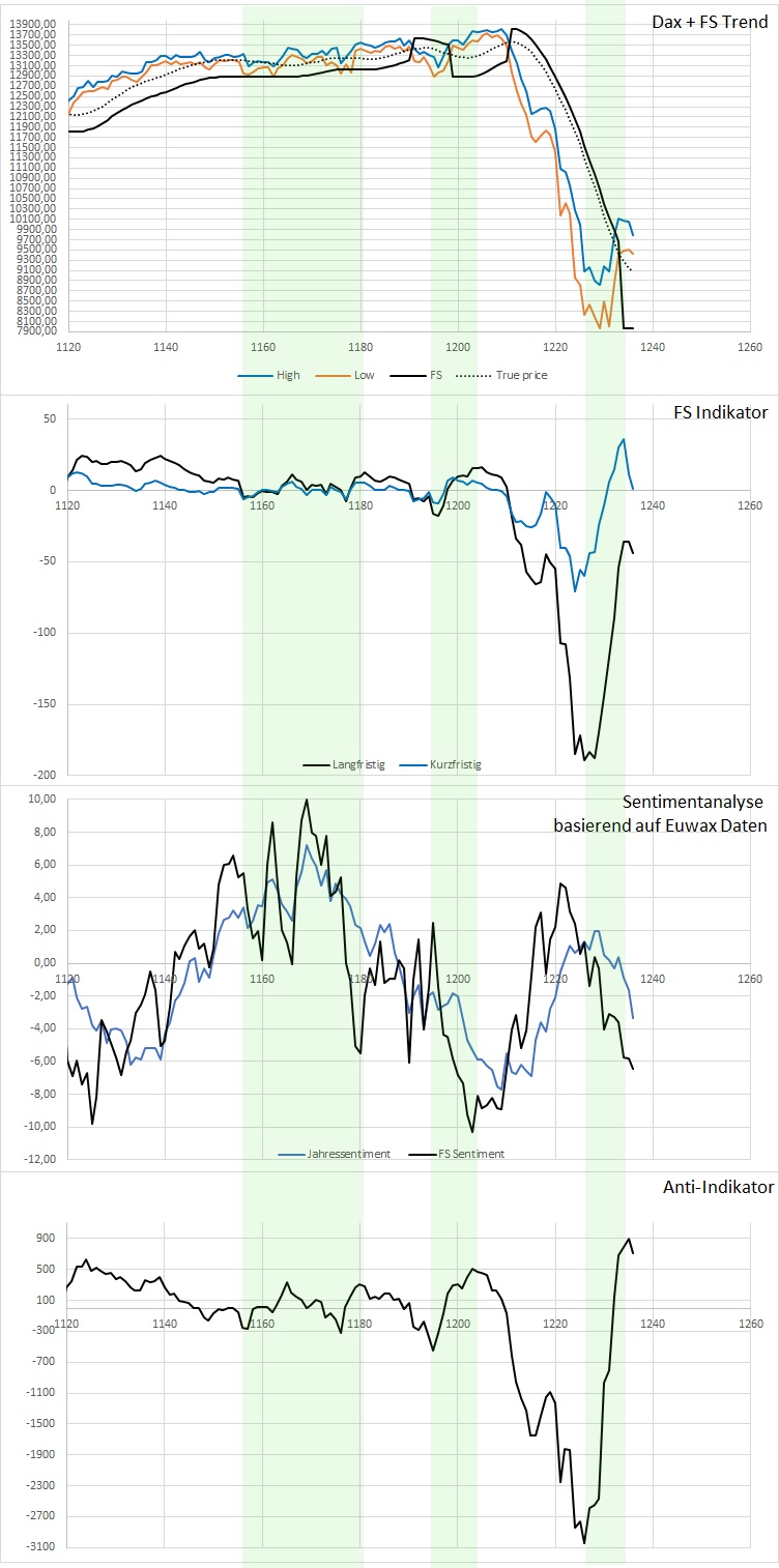 Dax Trading: Sentiment, Trend und Chancen Analyse 1169656