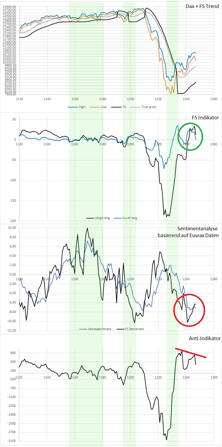 Dax Trading: Sentiment, Trend und Chancen Analyse 1172655