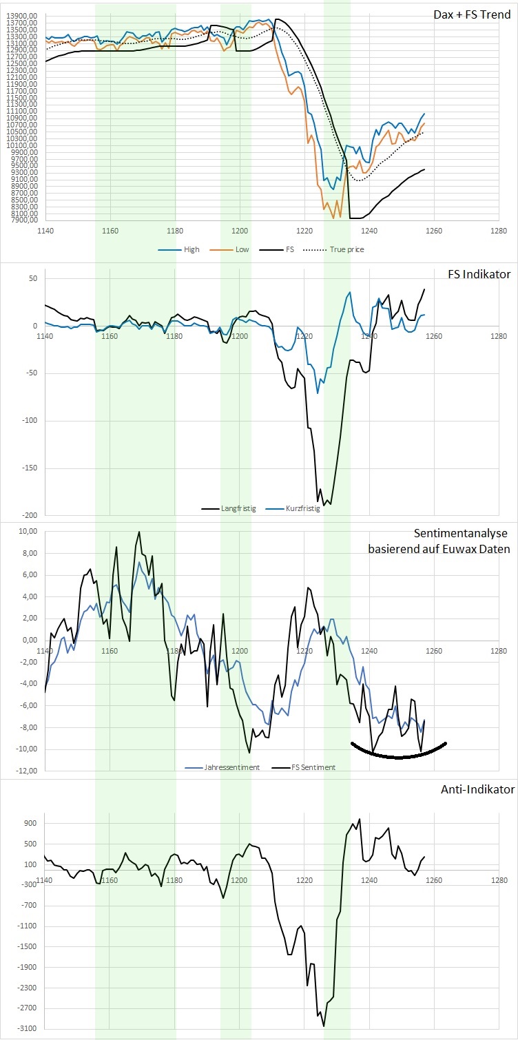 Dax Trading: Sentiment, Trend und Chancen Analyse 1175307