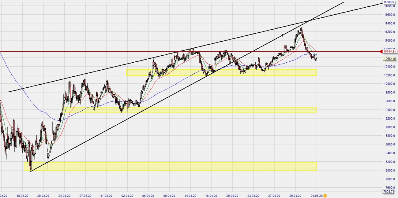 Dax Trading: Sentiment, Trend und Chancen Analyse 1176026