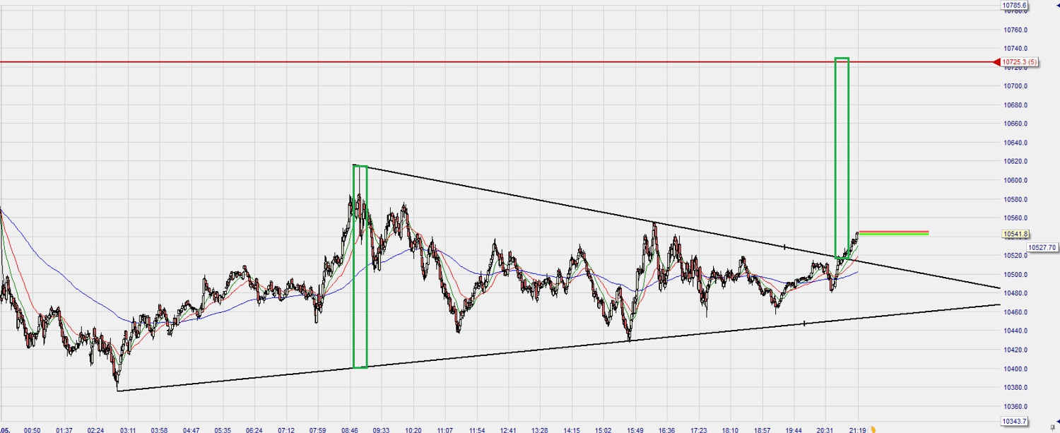 Dax Trading: Sentiment, Trend und Chancen Analyse 1176213