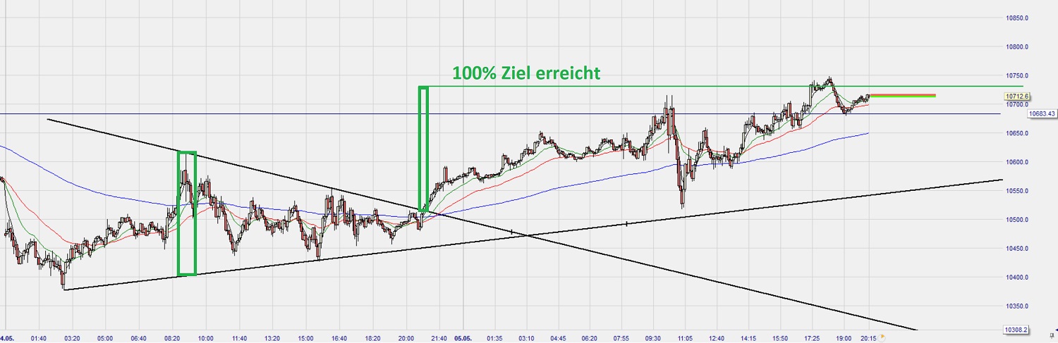 Dax Trading: Sentiment, Trend und Chancen Analyse 1176420
