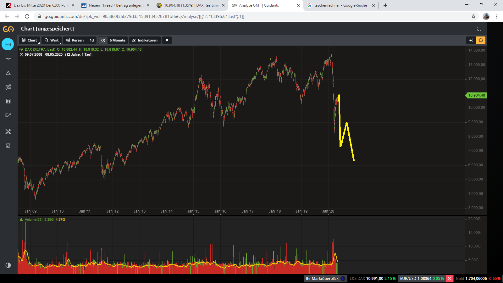 Dax bis Mitte 2020 bei 6200 Punkten? 1177430