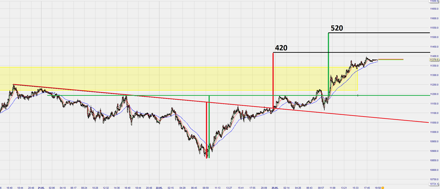 Dax Trading: Sentiment, Trend und Chancen Analyse 1180529