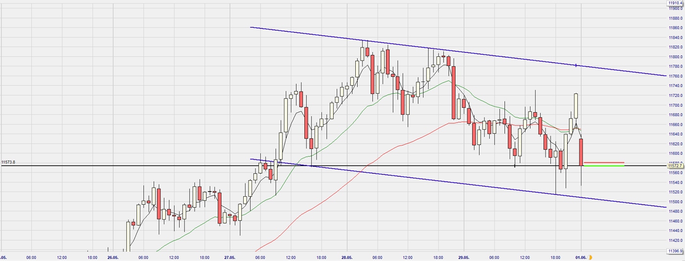 Dax Trading: Sentiment, Trend und Chancen Analyse 1181851