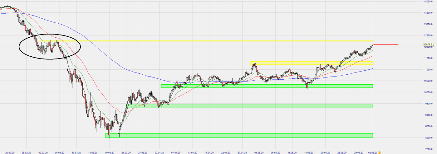 Dax Trading: Sentiment, Trend und Chancen Analyse 1182228