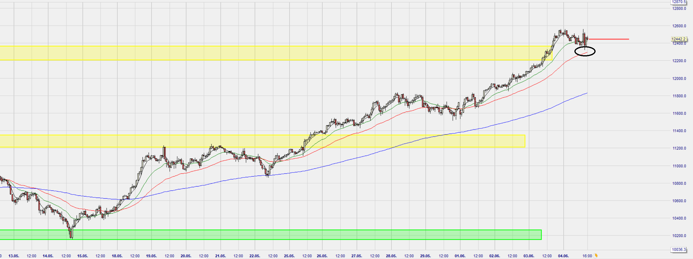 Dax Trading: Sentiment, Trend und Chancen Analyse 1182638