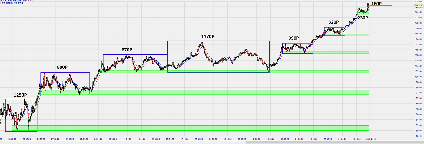 Dax Trading: Sentiment, Trend und Chancen Analyse 1182840
