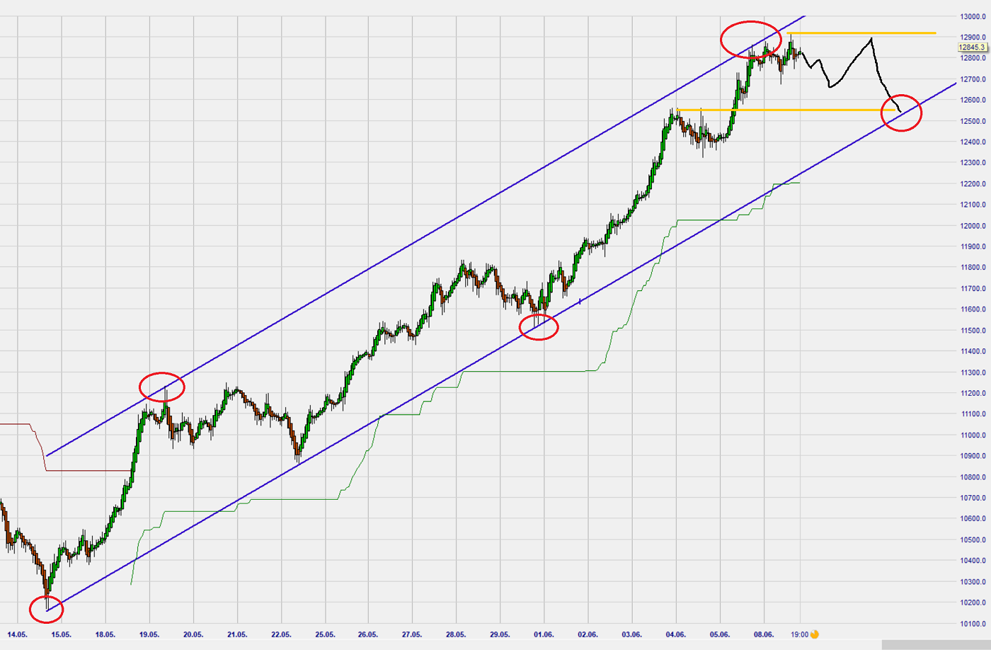 Dax Trading: Sentiment, Trend und Chancen Analyse 1183525