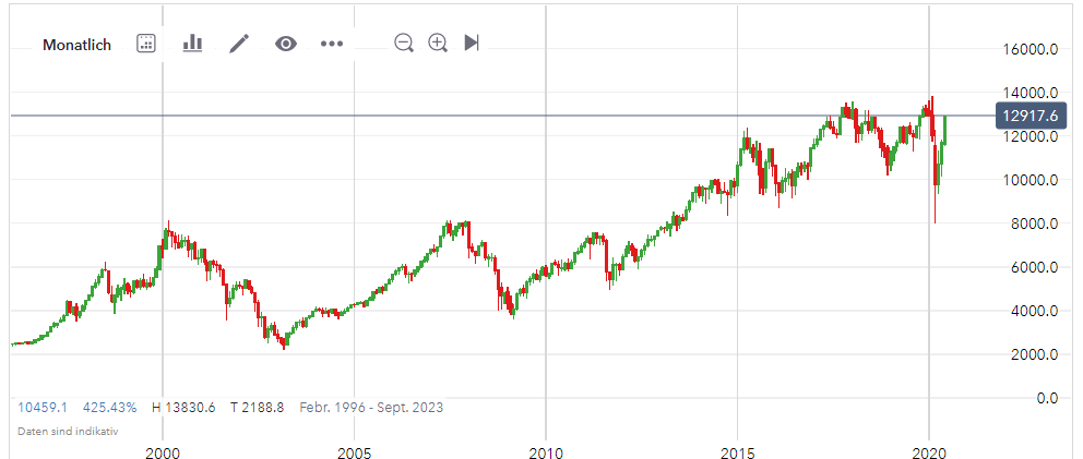 Dax Trading: Sentiment, Trend und Chancen Analyse 1183556