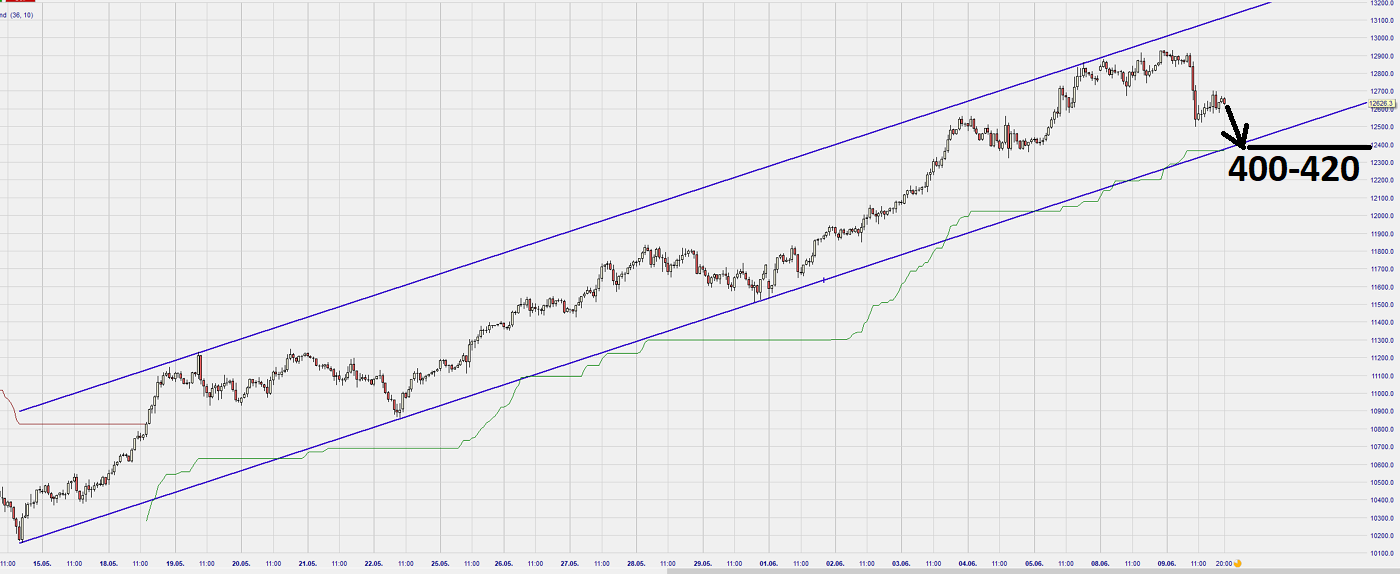 Dax Trading: Sentiment, Trend und Chancen Analyse 1183797