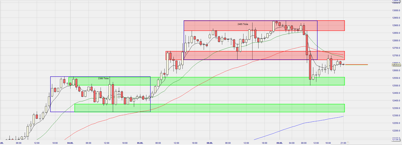 Dax Trading: Sentiment, Trend und Chancen Analyse 1183799