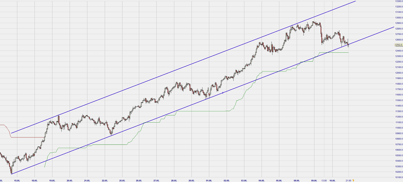 Dax Trading: Sentiment, Trend und Chancen Analyse 1184042
