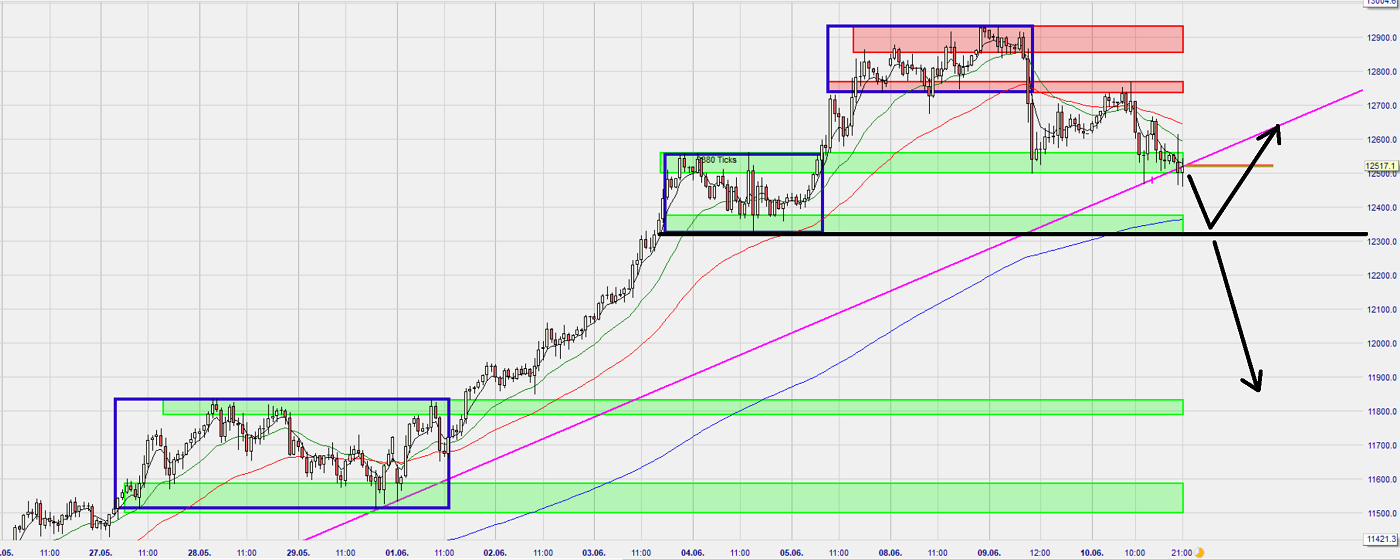 Dax Trading: Sentiment, Trend und Chancen Analyse 1184045