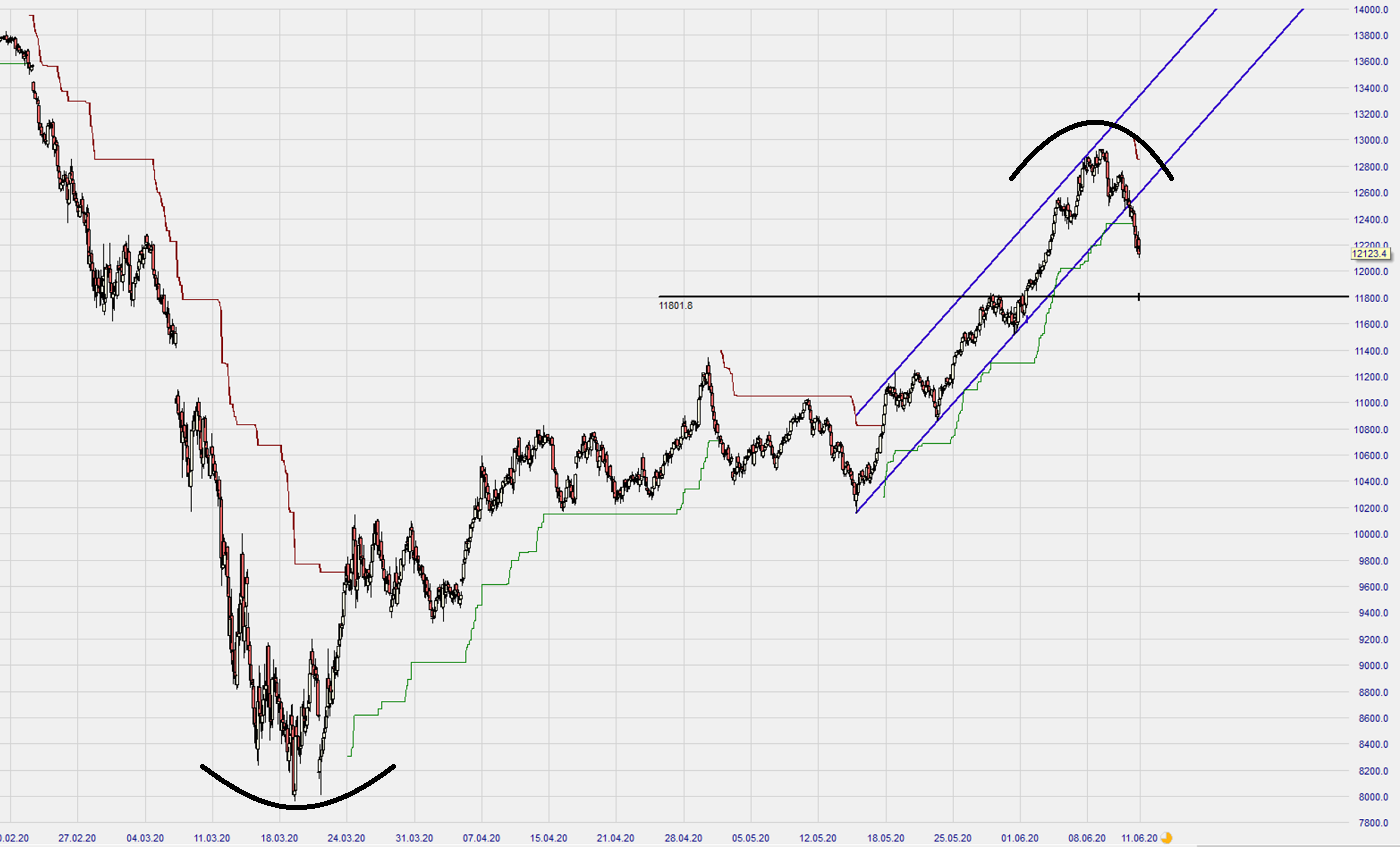 Dax Trading: Sentiment, Trend und Chancen Analyse 1184190