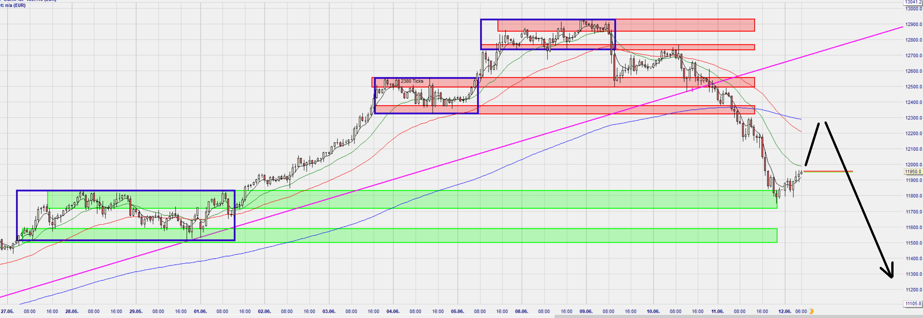Dax Trading: Sentiment, Trend und Chancen Analyse 1184323
