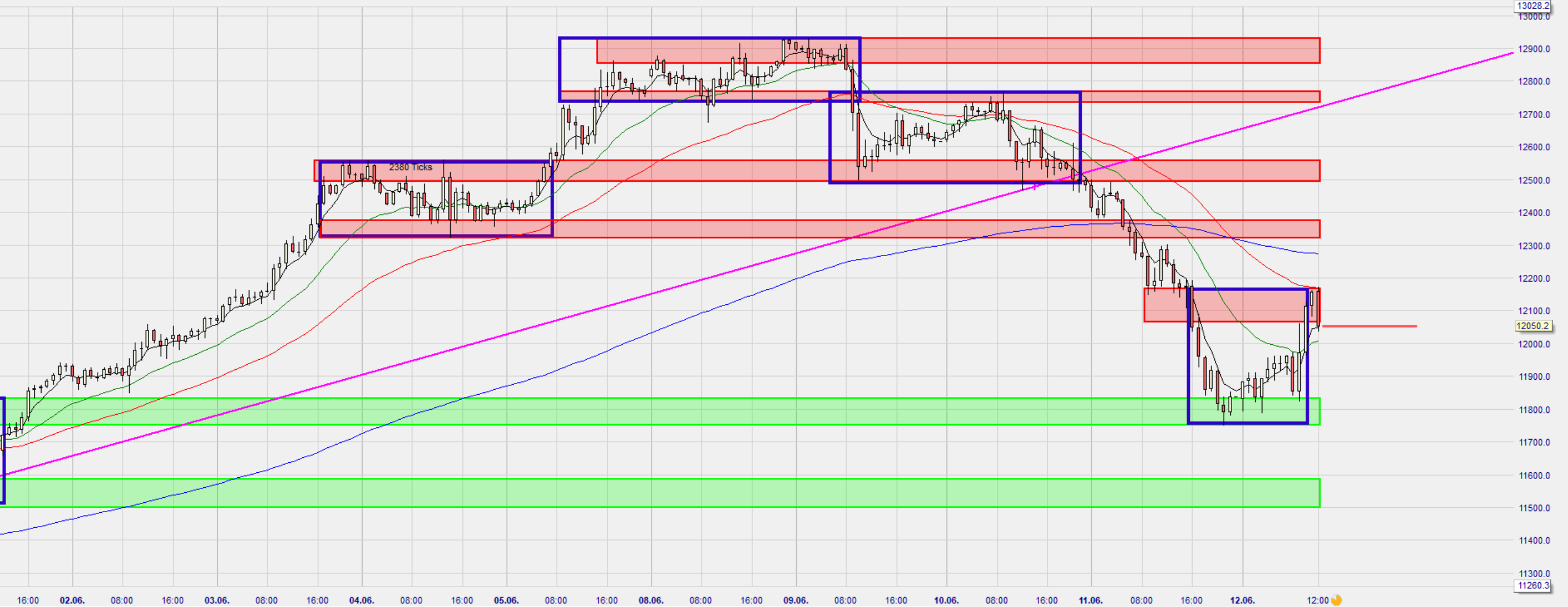 Dax Trading: Sentiment, Trend und Chancen Analyse 1184391