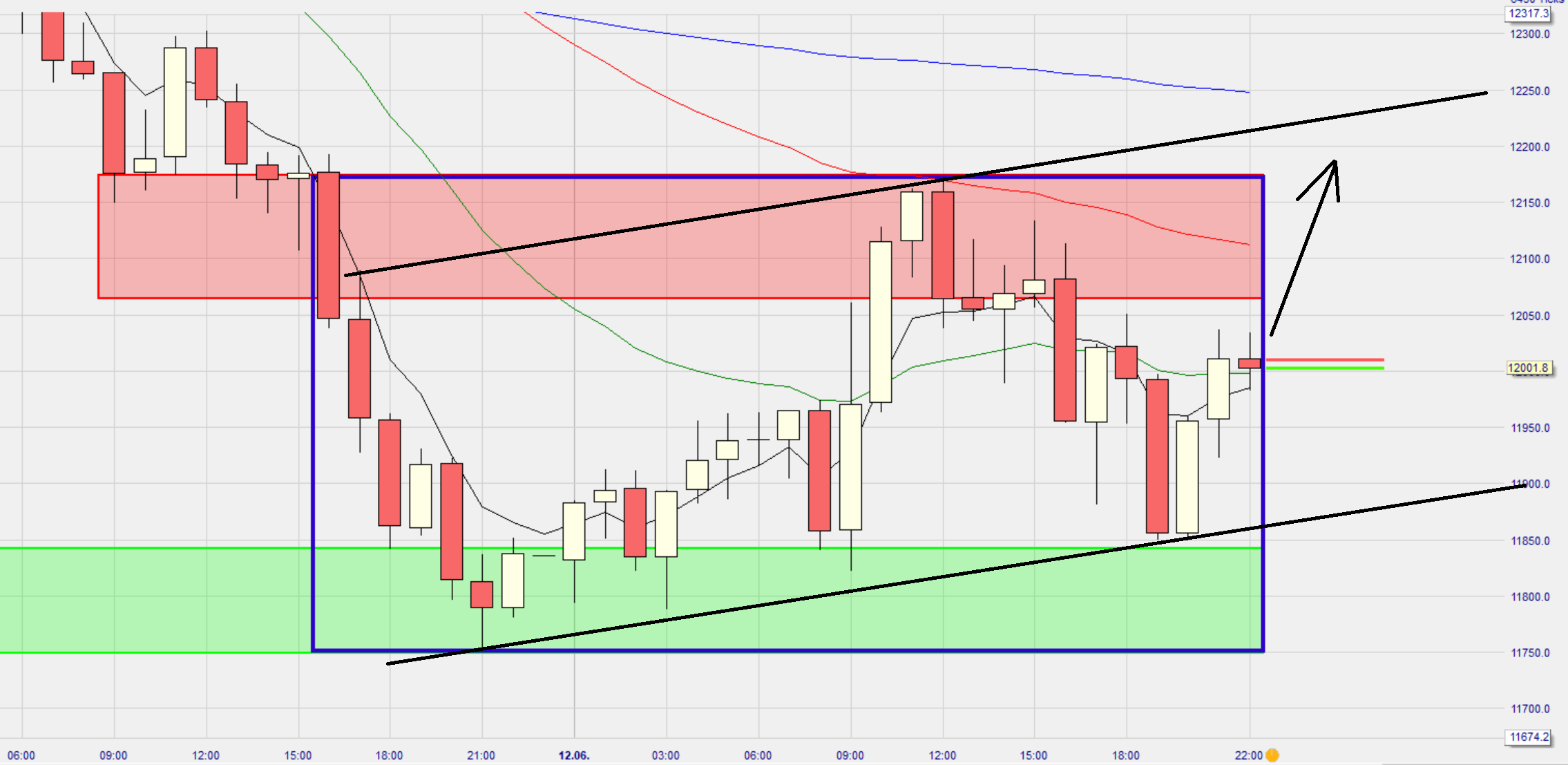 Dax Trading: Sentiment, Trend und Chancen Analyse 1184582