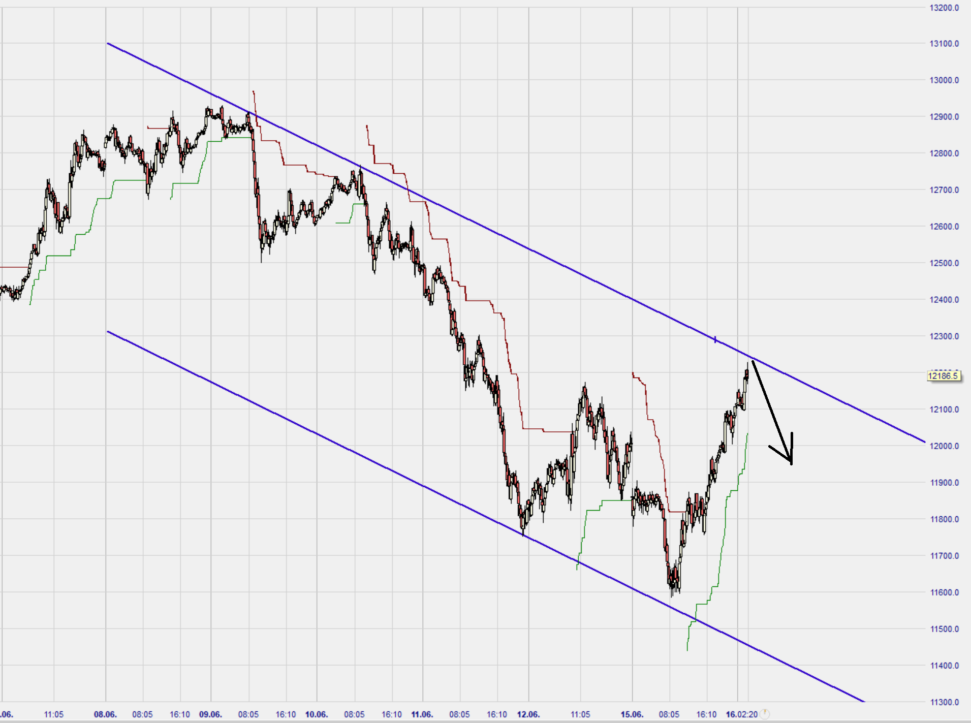 Dax Trading: Sentiment, Trend und Chancen Analyse 1185021