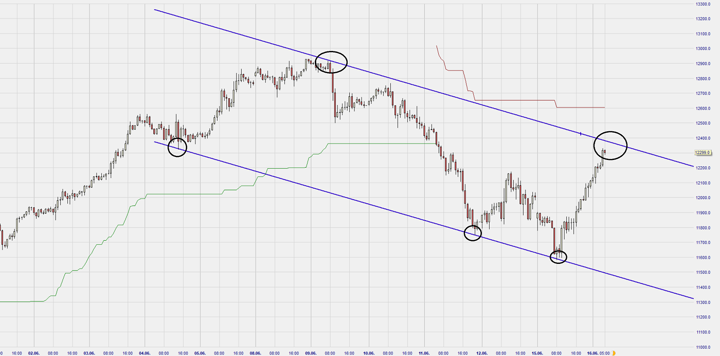 Dax Trading: Sentiment, Trend und Chancen Analyse 1185022