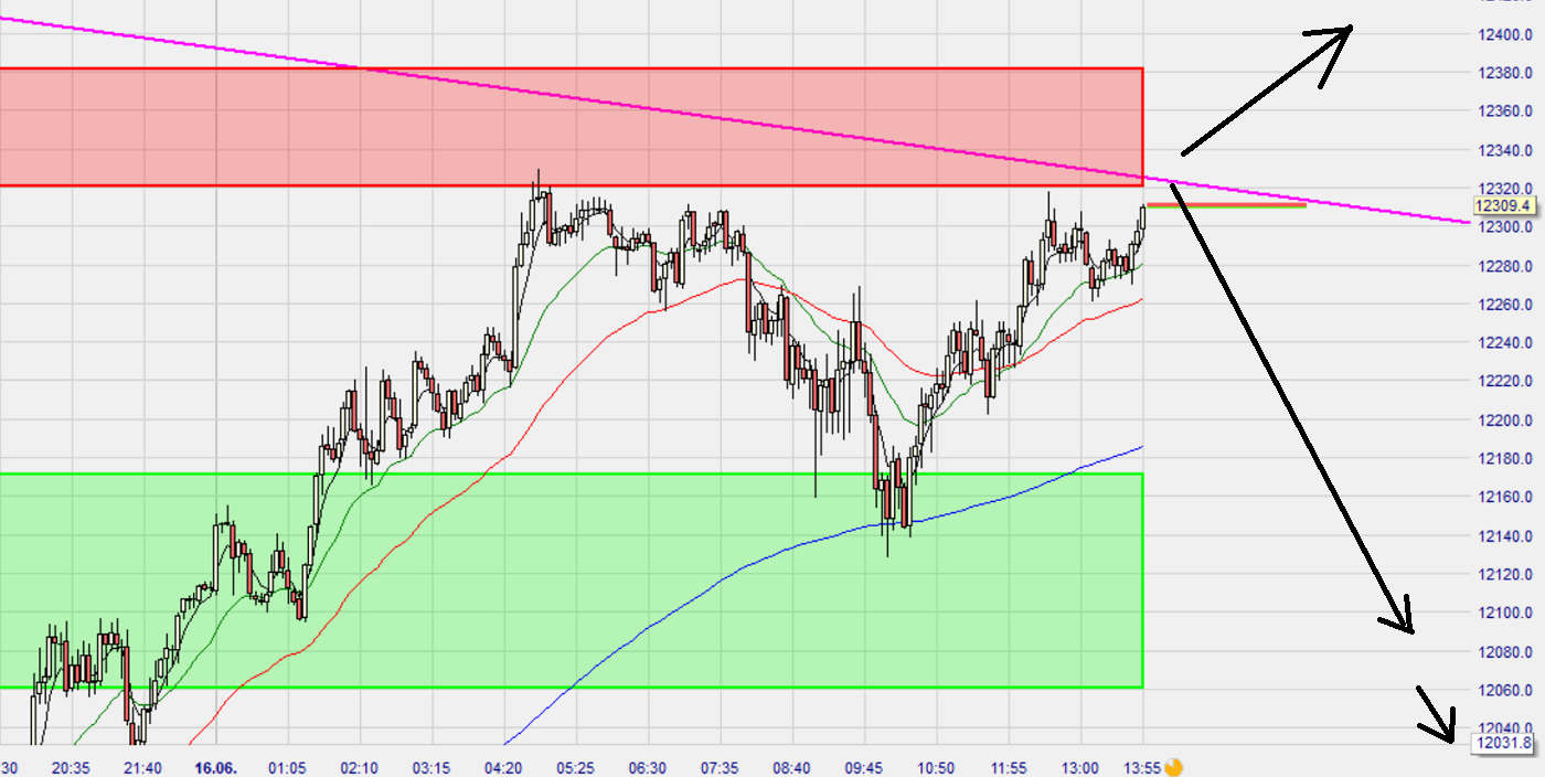 Dax Trading: Sentiment, Trend und Chancen Analyse 1185112