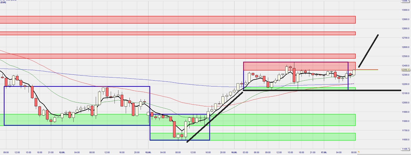 Dax Trading: Sentiment, Trend und Chancen Analyse 1185282