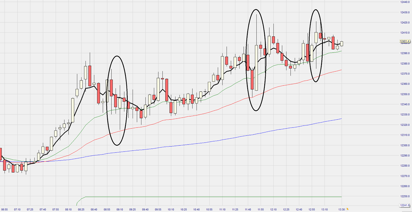 Dax Trading: Sentiment, Trend und Chancen Analyse 1185913