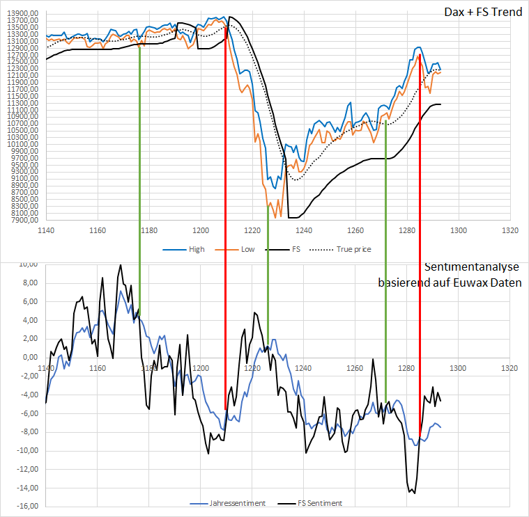 Dax Trading: Sentiment, Trend und Chancen Analyse 1185919