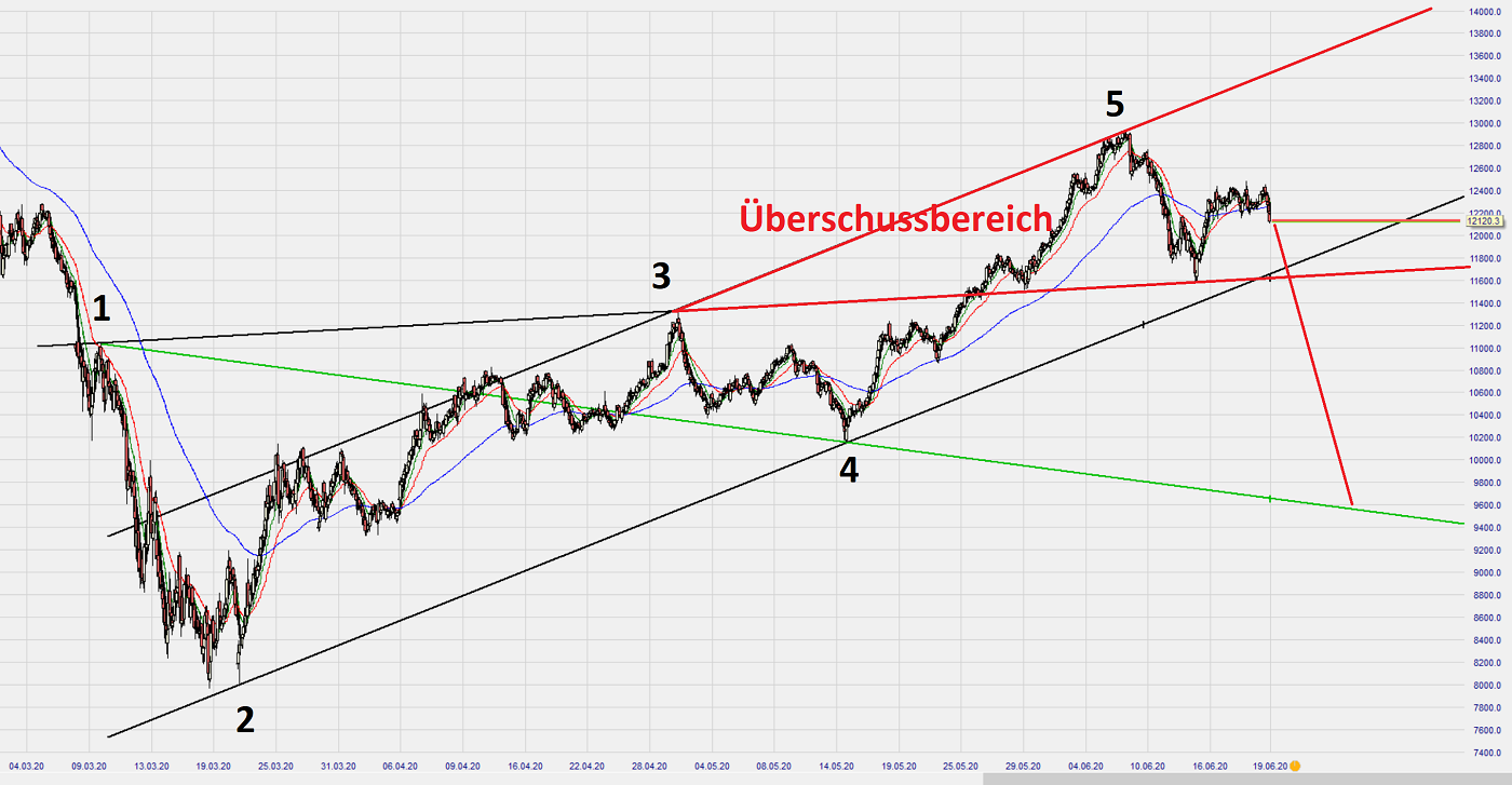 Dax Trading: Sentiment, Trend und Chancen Analyse 1186186