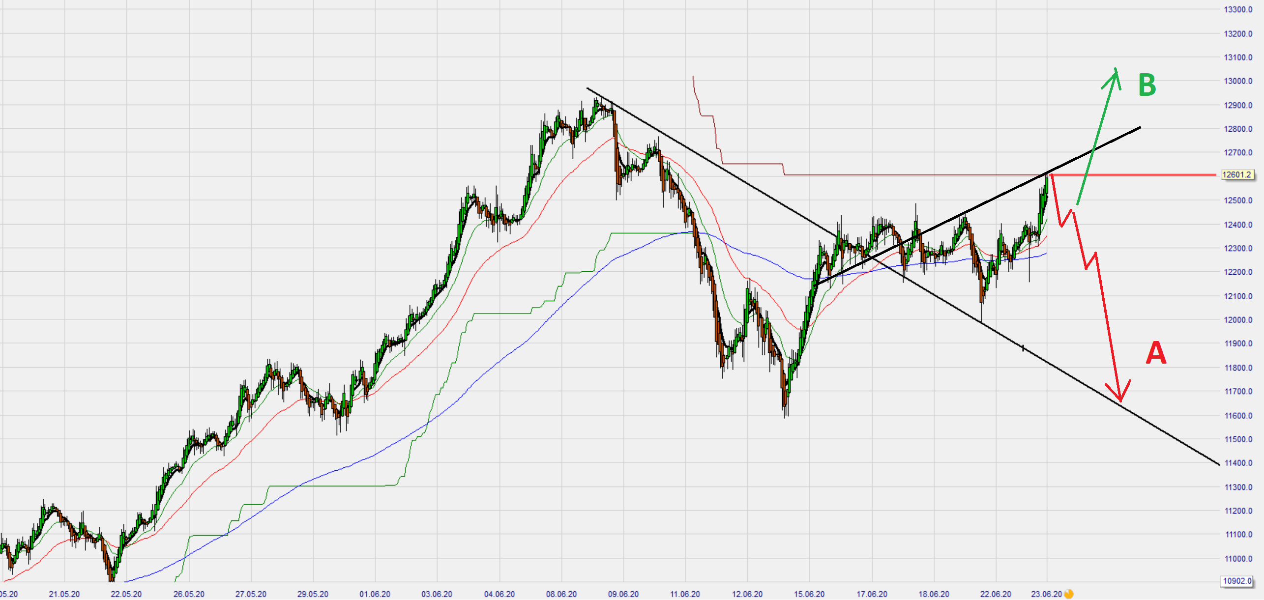 Dax Trading: Sentiment, Trend und Chancen Analyse 1186662