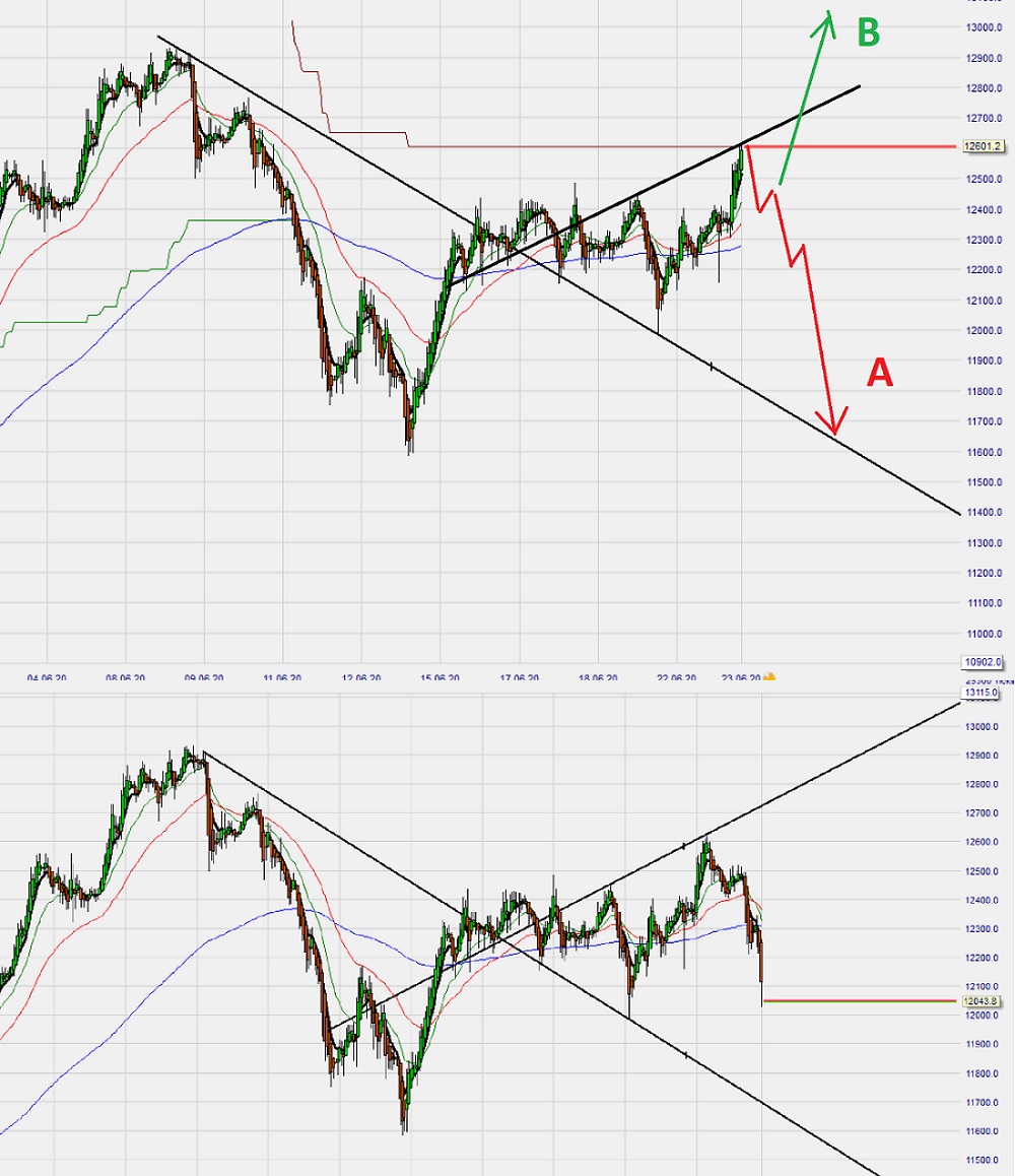 Dax Trading: Sentiment, Trend und Chancen Analyse 1187005