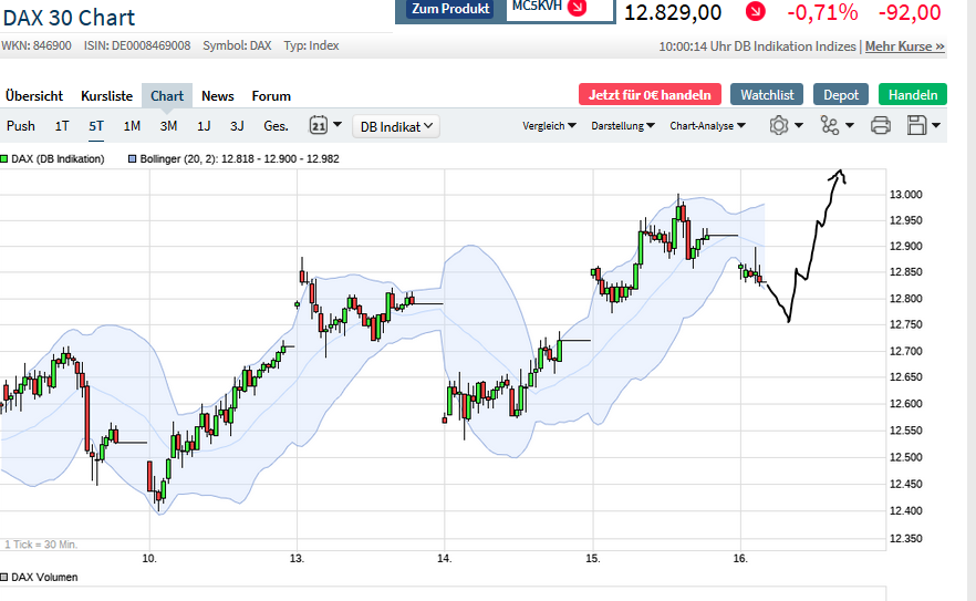 Börse ein Haifischbecken: Trade was du siehst 1190862