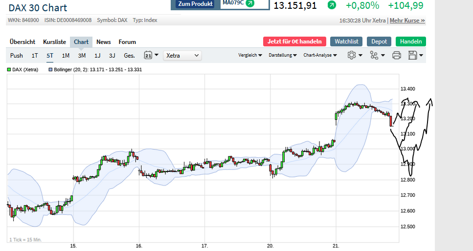 Börse ein Haifischbecken: Trade was du siehst 1191667