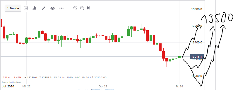 Börse ein Haifischbecken: Trade was du siehst 1192100