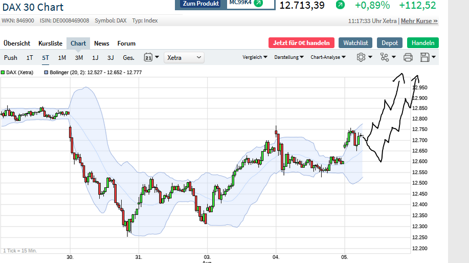 Börse ein Haifischbecken: Trade was du siehst 1194296