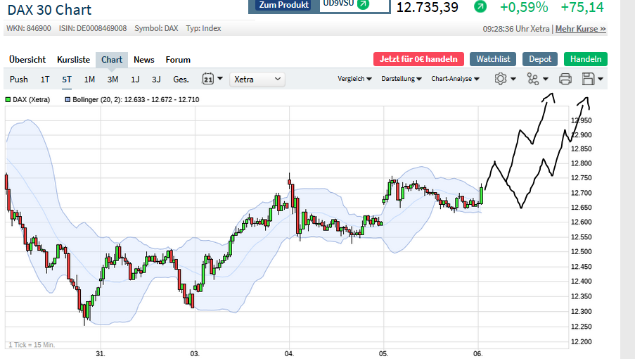 Börse ein Haifischbecken: Trade was du siehst 1194500